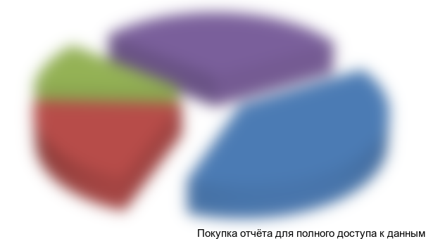 Рисунок 11. Структура импорта конвейеров для подземных работ по странам-производителям в 2015 году