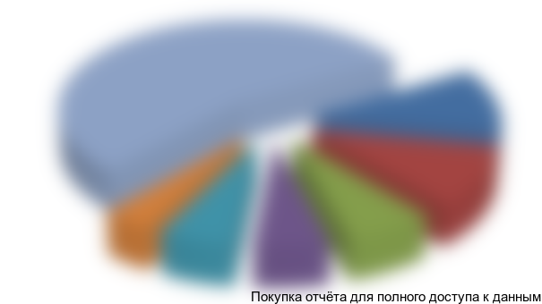 Рисунок 16. Структура импорта ленточных конвейеров по компаниям-производителям в 2015 году