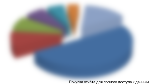 Рисунок 25. Структура импорта конвейерных роликов в 2015 г. по странам-производителям