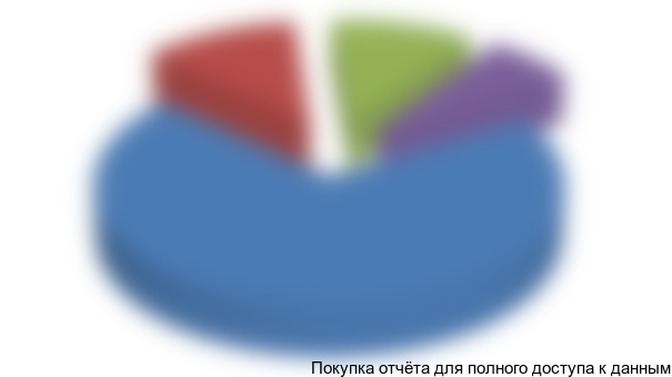 Рисунок 28. Структура экспорта ковшовых конвейеров по странам-производителям в 2015 гг.