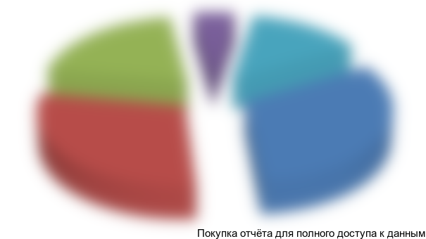 Рисунок 30. Структура экспорта ленточных конвейеров по странам получателям в 2015 гг.