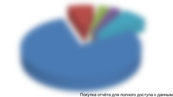 Рисунок 33. Структура экспорта прочих видов конвейерного оборудования по странам получателям в 2015 г.