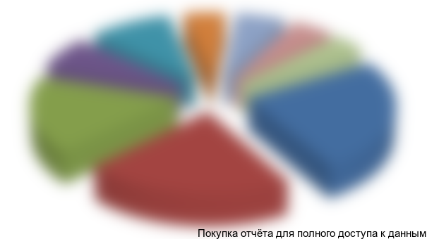 Рисунок 36. Структура потребления ленточных конвейеров по отраслям в 2015 году