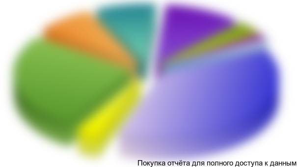 В число основных участников российского рынка медной катанки входят такие крупные производители, как ЗАО «ХХХ», которому принадлежит доля рынка около ХХХ %, ООО «ХХХ», ОАО «ХХХ», ЗАО «ХХХ». На диаграмме ниже приведена структура рынка медной катанки по основным производителям.