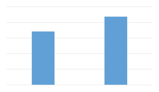 Рисунок 3. Объем российского рынка подгузников для взрослых в 2014-2015 гг. в стоимостном выражении (млн рублей)
