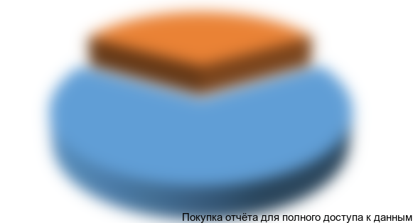 Рисунок 6. Доли отечественных и иностранных производителей в общем объеме выручки производителей от продажи подгузников на российском рынке в 2014 году