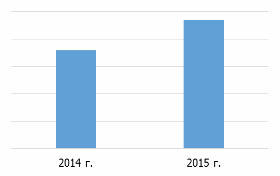 Рисунок 8. Оценка объемов производства подгузников для взрослых в России в 2014-2015 гг. в натуральном выражении (млн штук)