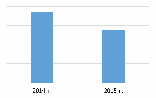 Рисунок 12. Объем импорта подгузников для взрослых на российский рынок в 2014-2015 гг. в стоимостном выражении (тысяч долларов США)