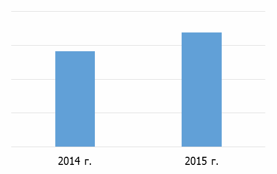 Рисунок 13. Оценочные рублевые затраты на импорт подгузников для взрослых в 2014-2015 гг. (млн рублей)