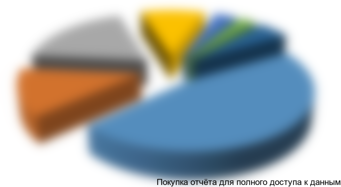 Рисунок 16. Структура импорта подгузников для взрослых в 2014 году по компаниям-производителям в натуральном выражении