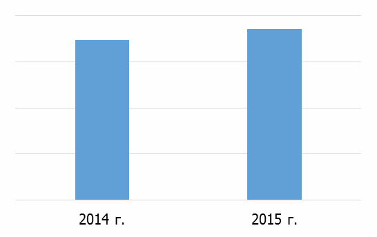 Рисунок 19. Объем экспорта подгузников для взрослых российского производства в 2014-2015 гг. в стоимостном выражении (тысяч долларов США)