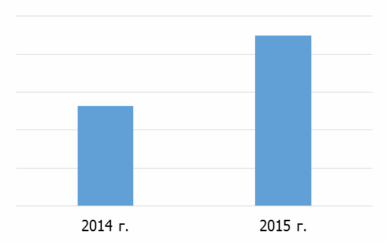 Рисунок 20. Объем экспорта подгузников для взрослых российского производства в 2014-2015 гг. в стоимостном выражении (млн рублей)