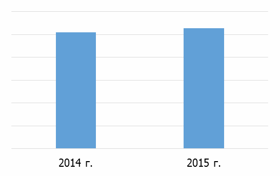 Рисунок 21. Объем экспорта подгузников для взрослых российского производства в 2014-2015 гг. в натуральном выражении (тонн)