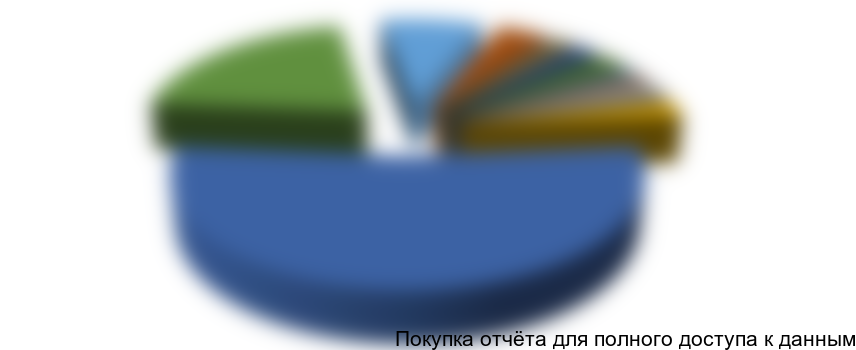 Рисунок 22. Структура поставок подгузников для взрослых на российский рынок компаниями-производителями в 2015 году