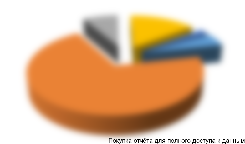 Рисунок 23. Структура спроса по видам потребителей в стоимостном выражении, характерная для российского рынка в настоящий момент