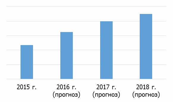 Рисунок 24. Прогноз объемов российского производства подгузников для взрослых в 2016-2018 гг. в натуральном выражении (млн штук)