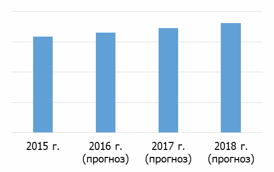 Рисунок 25. Прогноз объемов российского рынка подгузников для взрослых в 2016-2018 гг. в натуральном выражении (млн штук)