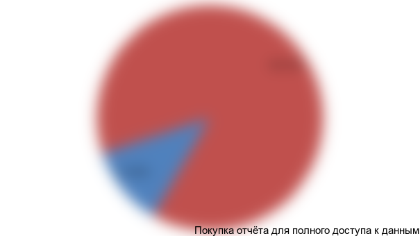 Рисунок 3.2 Распределение объема рынка в регионе Москвы и области, тыс. рублей