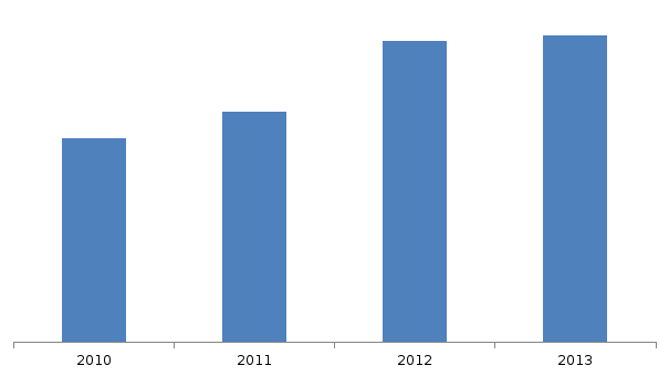 Рисунок 3.3 Динамика выручки по годам, 2010-2013 год, тыс. руб.
