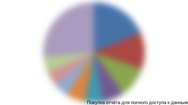 Рисунок 3.4 Структура размещений в гостиницах по количеству лиц за 2013 г., %