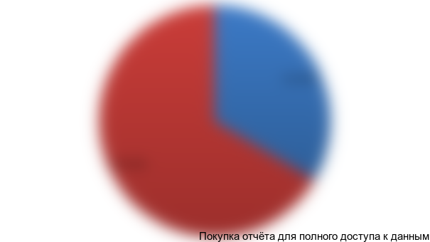 Рисунок 4.2 Соотношение собственных и заемных средств, %