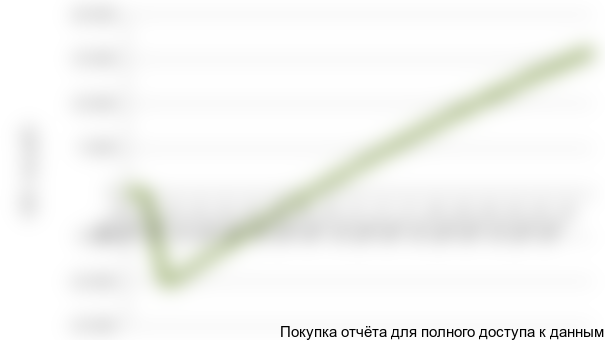 Рисунок 6.1 График NPV проекта