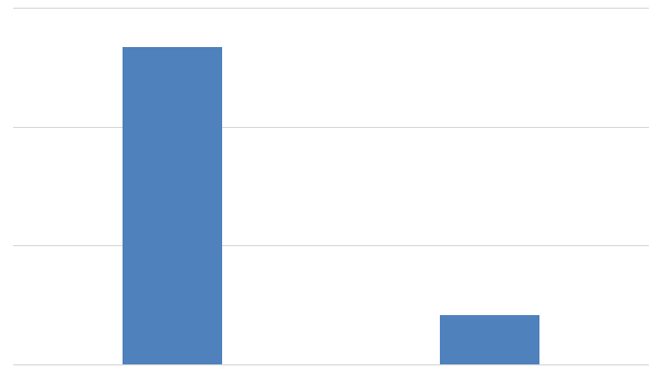 Рисунок 4. Объем импорта порошкообразных лигносульфонатов в 2014-2015 гг. на казахстанский рынок в натуральном выражении (тонн)