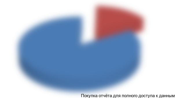 Рисунок 15. Доля крупнейших компаний в общем объеме потребления лигносульфонатов на казахстанском рынке ЛСТ в 2015 году