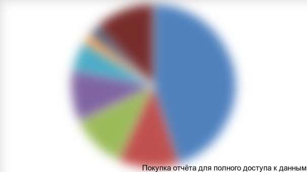 Диаграмма 1. Структура рынка по виду мебели в стоимостном выражении