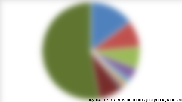 Диаграмма 2. Структура рынка по производителям