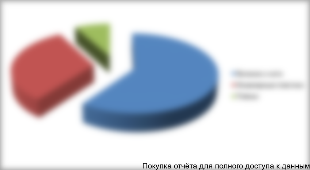 Структура потребления капролактама для производства различных продуктов в мире в 2014 г., %