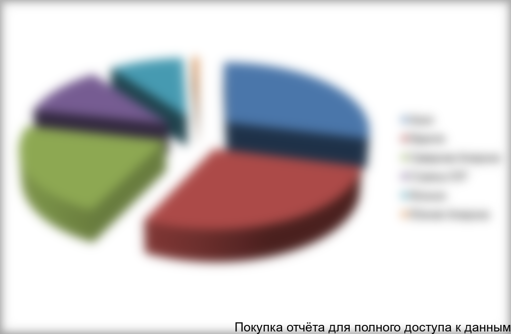 Структура производства капролактама в мире в 2014 г. по регионам производства, %