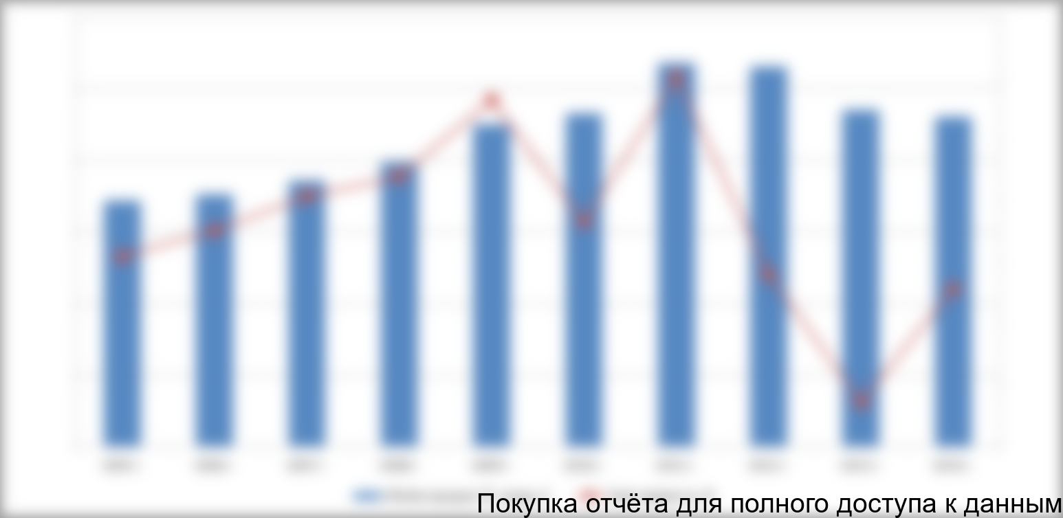 Динамика объёма рынка лекарственных препаратов в Японии в 2005-2014 гг. млрд. $