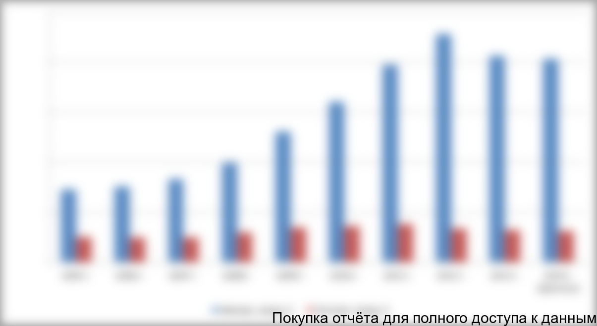 Объёмы экспорта и импорта лекарственных препаратов в Японии в 2005-2014 гг., млрд. $