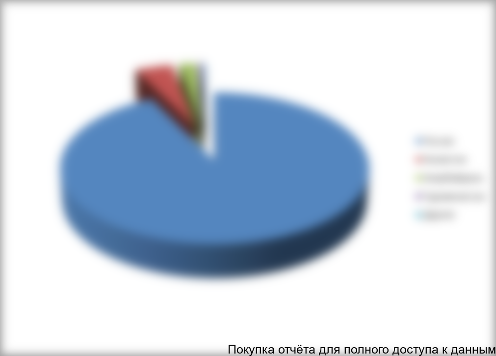 Структура объёма рынка пропантов по странам СНГ в январе-ноябре 2014 г., %