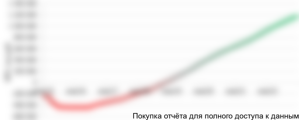 Рисунок 1.2 График NPV проекта