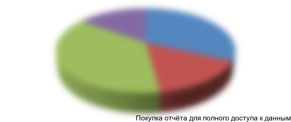 Рисунок 3.4 Потребители металлопродукции в ЦФО