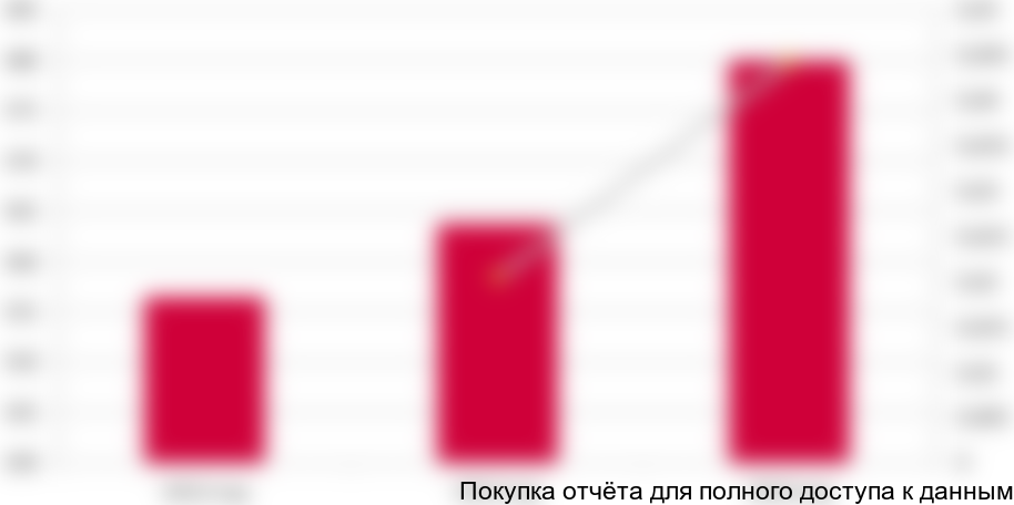 Динамика объема мирового рынка медицинского оборудования, 2012-2014 гг, млрд. долл.