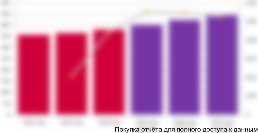 Прогноз динамики объемов мирового рынка медицинского оборудования, 2012-2017 гг, млрд. долл.