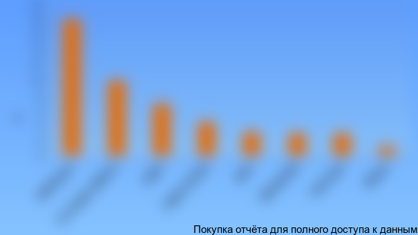 Доли рынка основных мировых производителей метанола