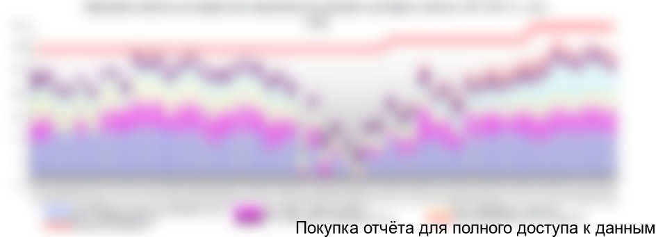 При этом внутризаводской брак по изделиям крупного вагонного литья в х0х0 году фактически составляет от х0 до хх% (в то время как нормальным показателем можно считать уровень не выше х-х%). По данным ОАО 