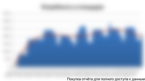 На рисунке 5.2..представлена динамика изменения потребности в площадях.