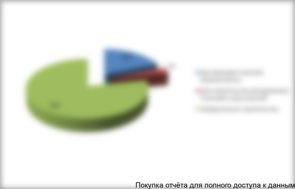 Структура рынка проходческих щитов в России в 2013 г. по отраслям потребления, % (шт.)