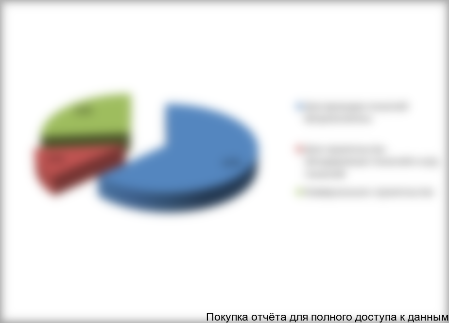 Структура рынка проходческих щитов в России в 2013 г. по отраслям потребления, % ($)