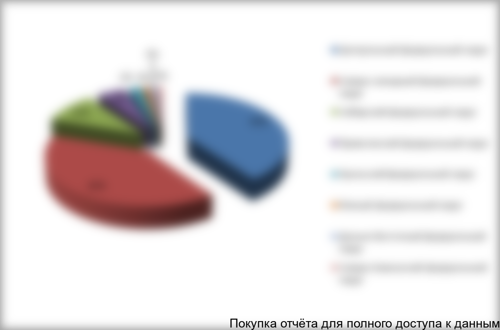 Структура рынка проходческих щитов в России в 2013 г. по регионам, %