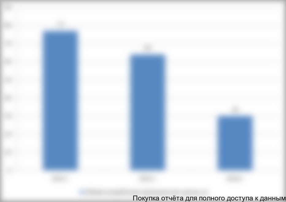 Объём потребления проходческих щитов в России в 2012-2014 гг.