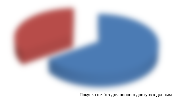 Рисунок 1.1.Структура российского рынка яблок