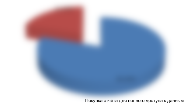 Рисунок 3.4. Структура рынка сбыта продукции Заказчика