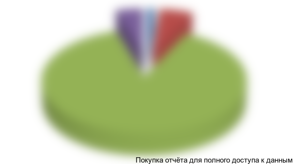 Рисунок 6.2. Распределение инвестиций