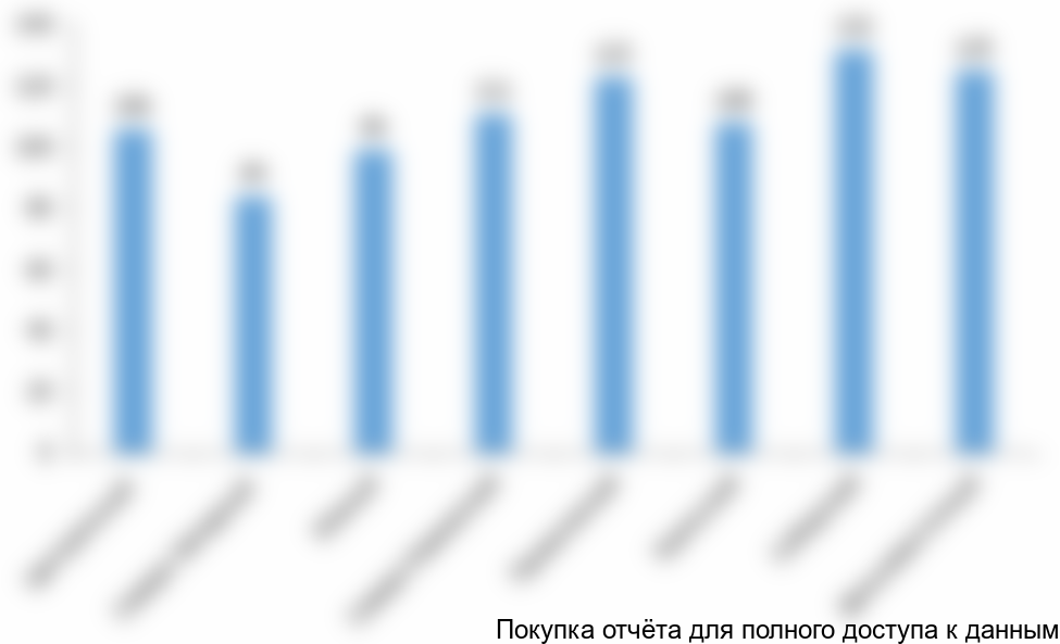 {Информация будет представлена в полной версии отчета}